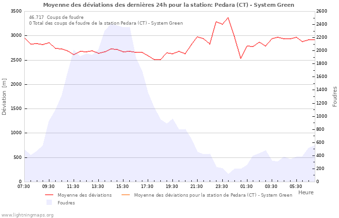 Graphes