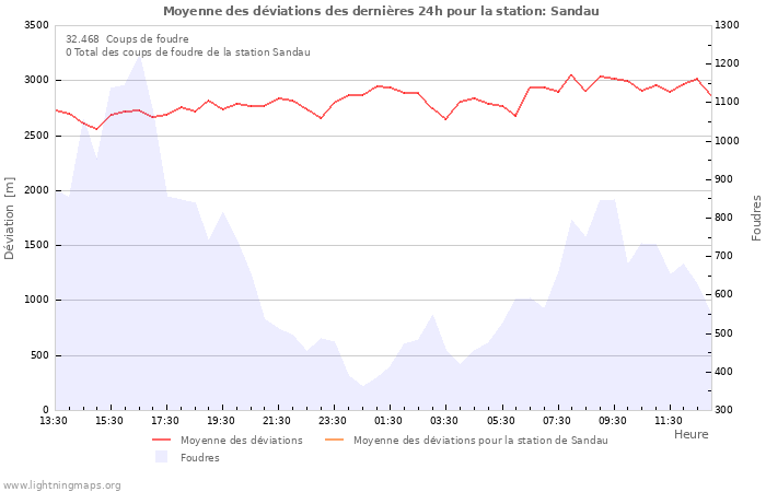 Graphes