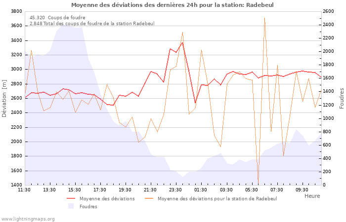 Graphes