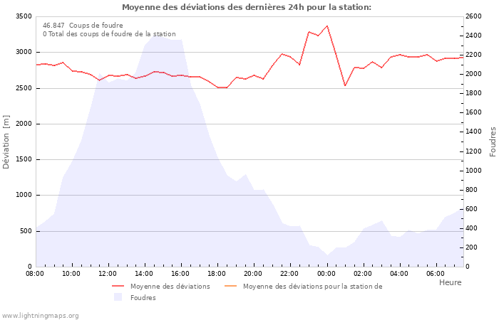 Graphes