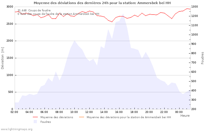 Graphes