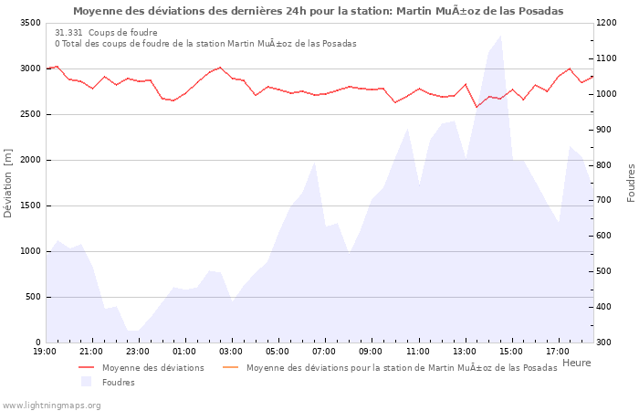 Graphes