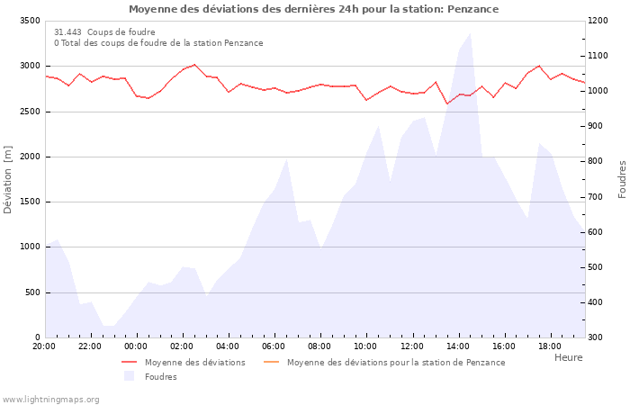 Graphes