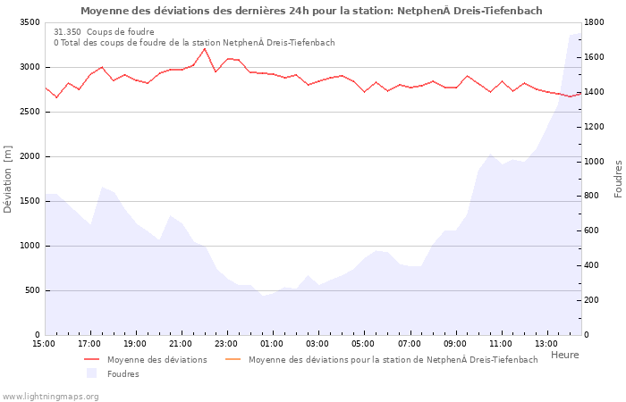 Graphes