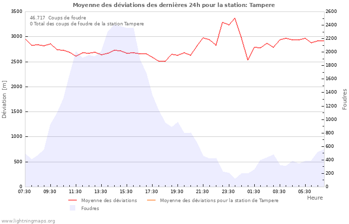 Graphes