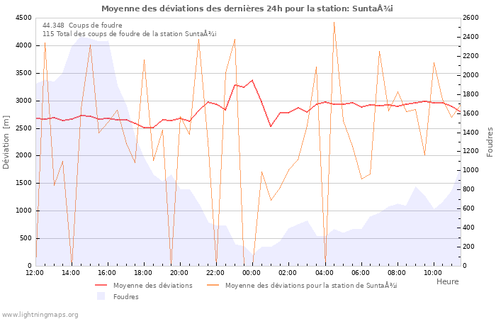 Graphes