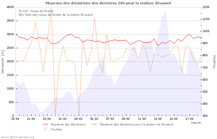 Graphes