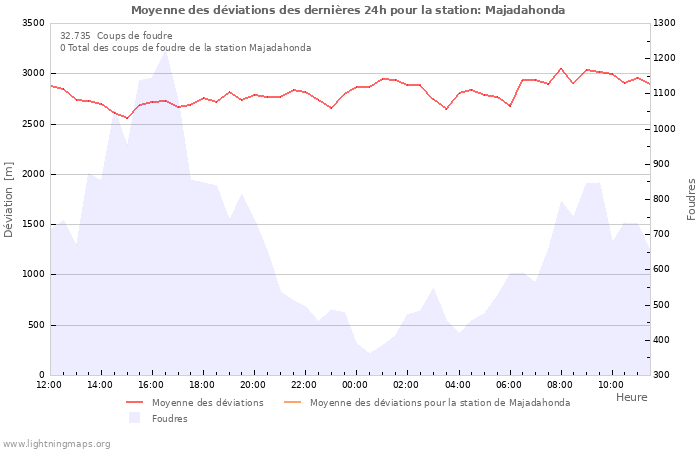 Graphes