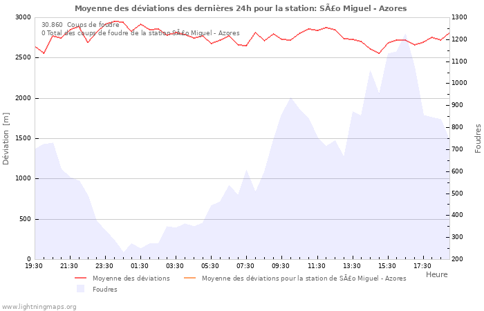 Graphes