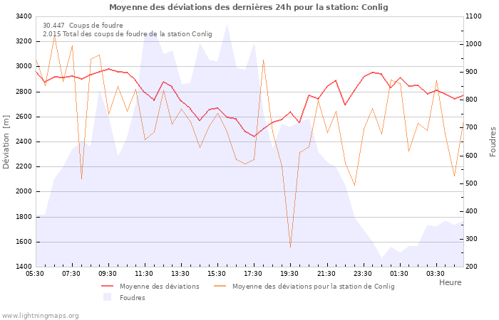 Graphes