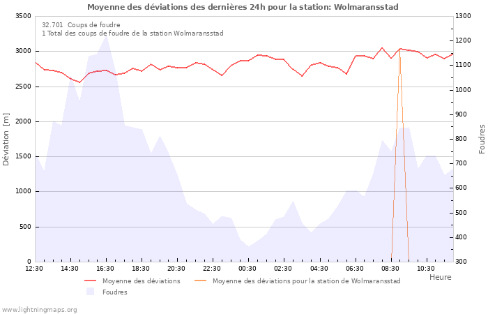 Graphes