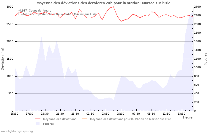 Graphes