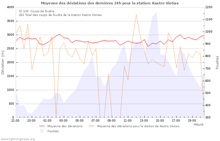 Graphes