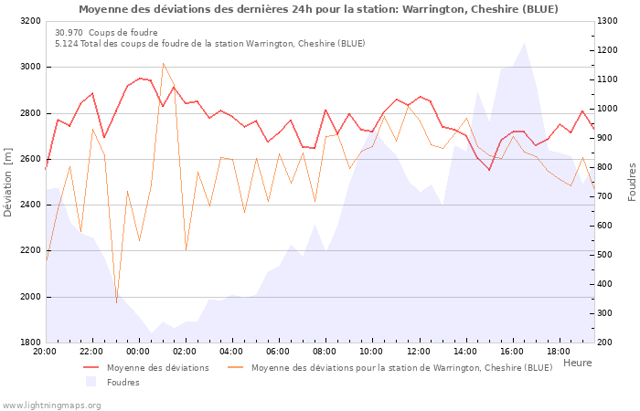 Graphes