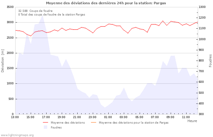 Graphes