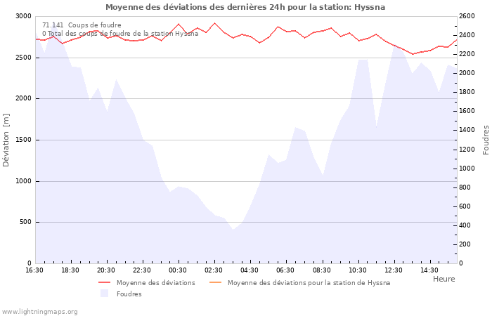 Graphes