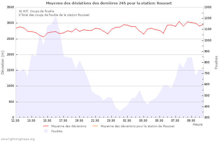 Graphes