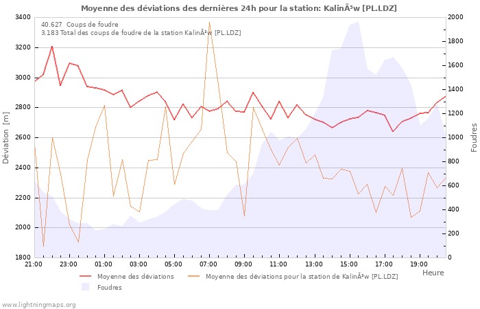 Graphes