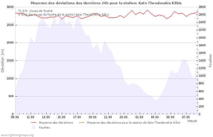 Graphes