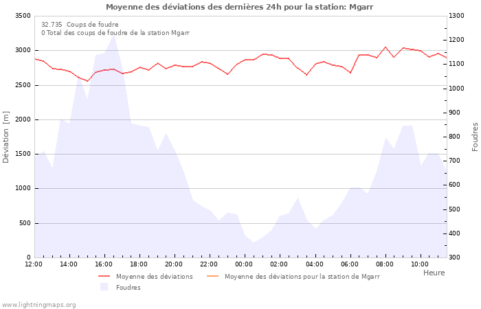 Graphes