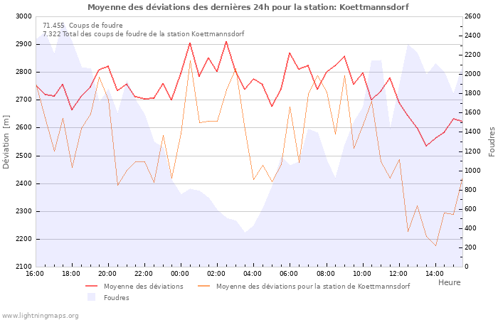 Graphes