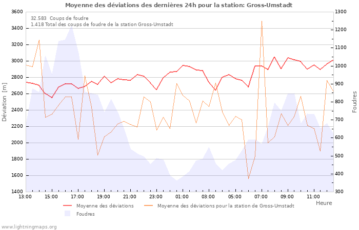 Graphes