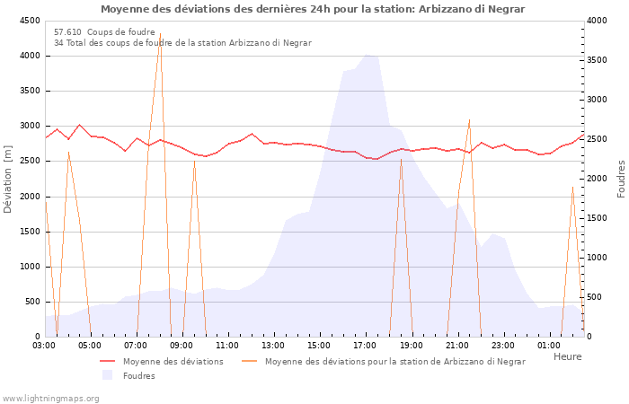 Graphes