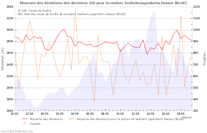 Graphes