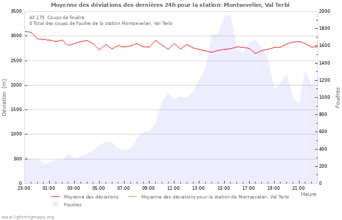 Graphes