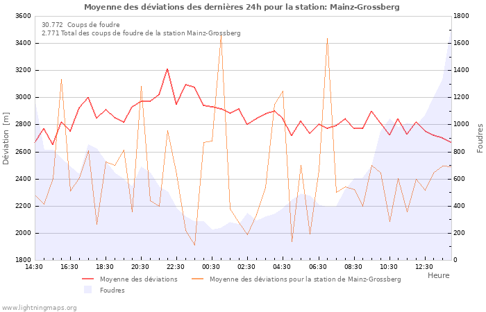 Graphes