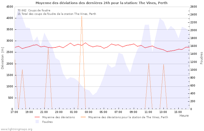 Graphes