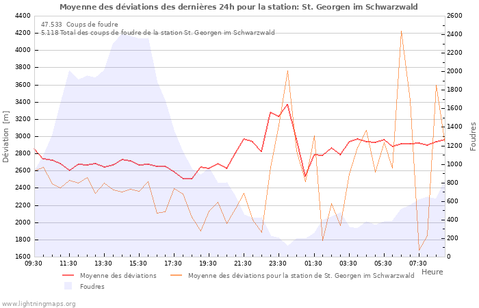 Graphes