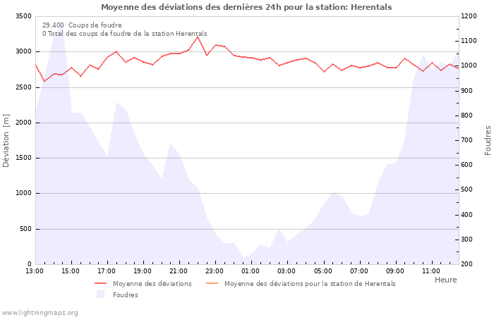 Graphes