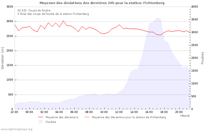 Graphes