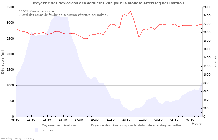 Graphes