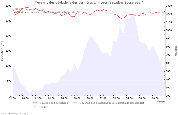 Graphes