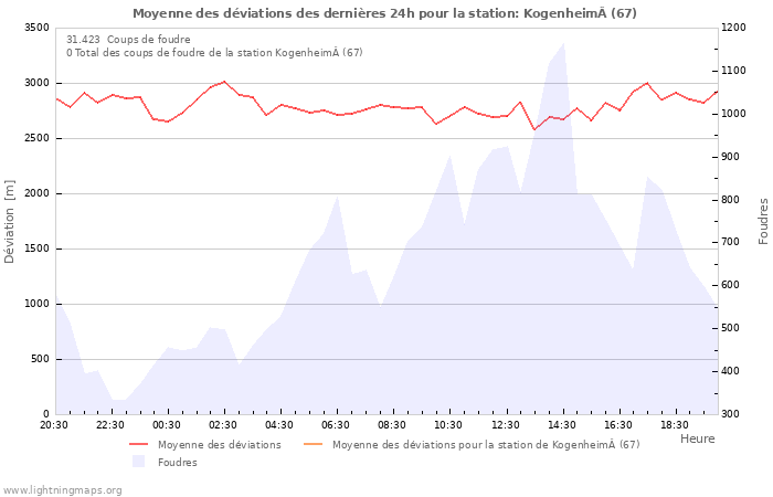 Graphes