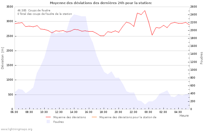 Graphes