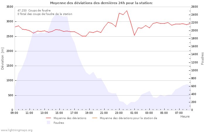 Graphes