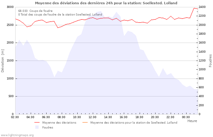 Graphes