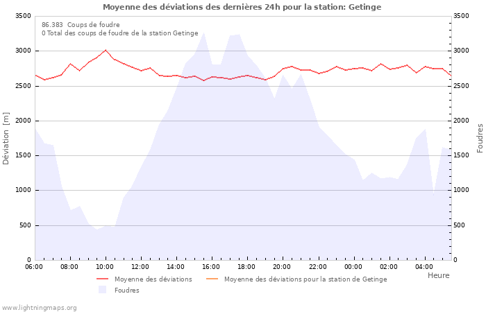 Graphes