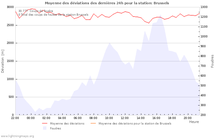 Graphes