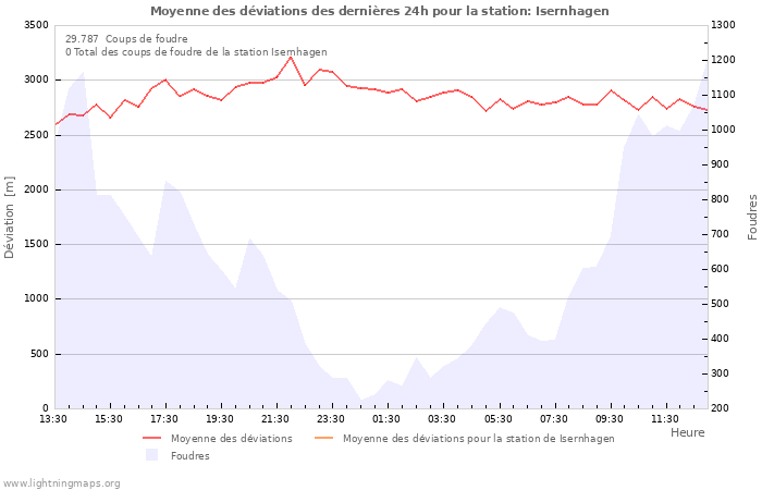 Graphes