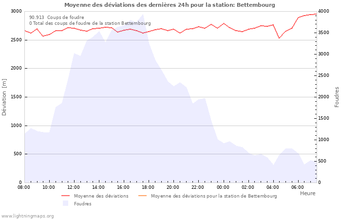 Graphes