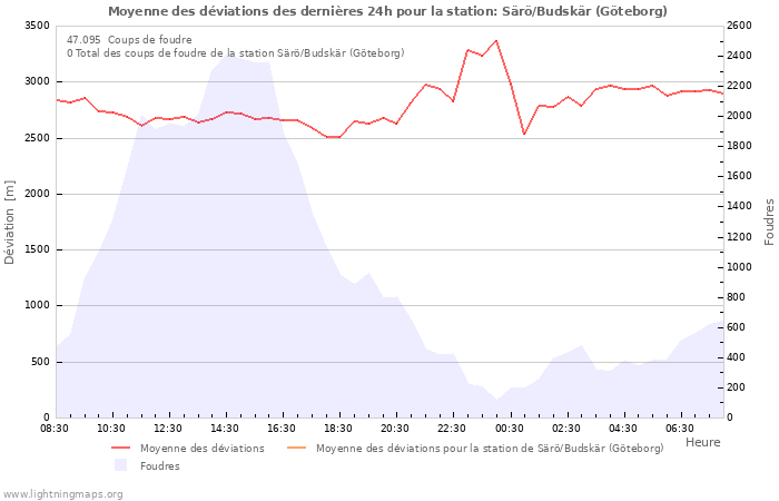 Graphes