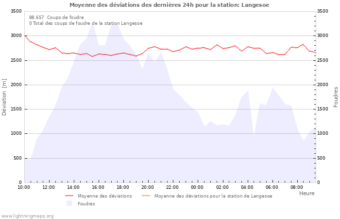 Graphes