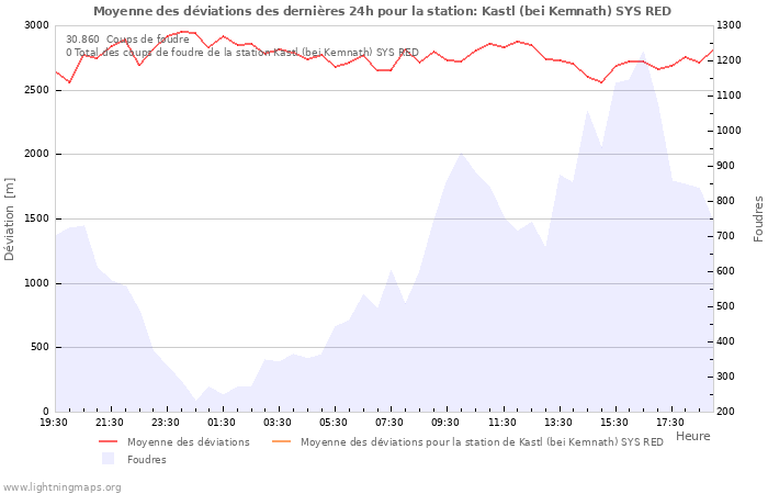 Graphes