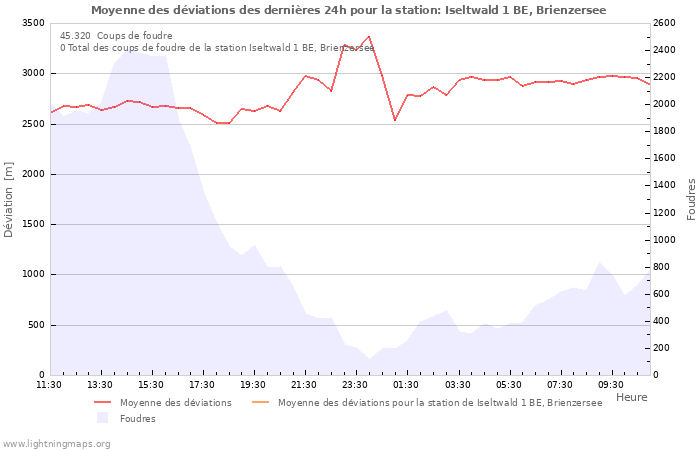 Graphes