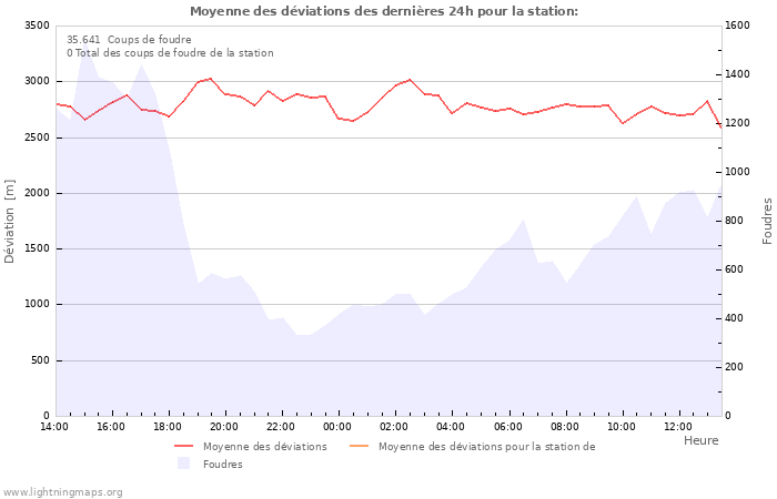 Graphes