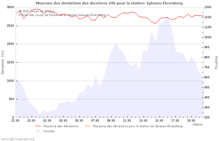 Graphes